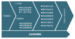 企业内训规划指南 构建系统性培训体系