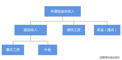 成都咨询公司解析 企业常见的薪酬结构模式