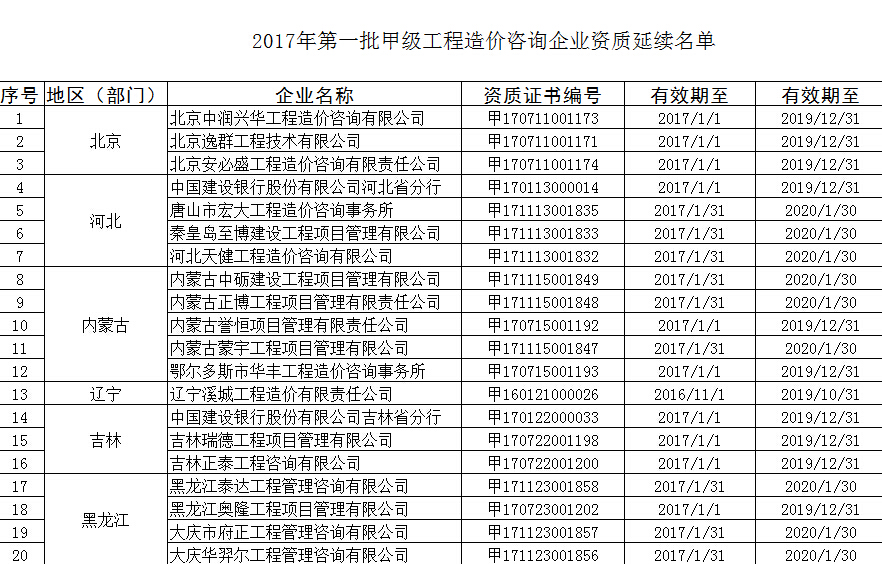 2017年首批甲级工程造价咨询企业资质延续审核名单_科技_网